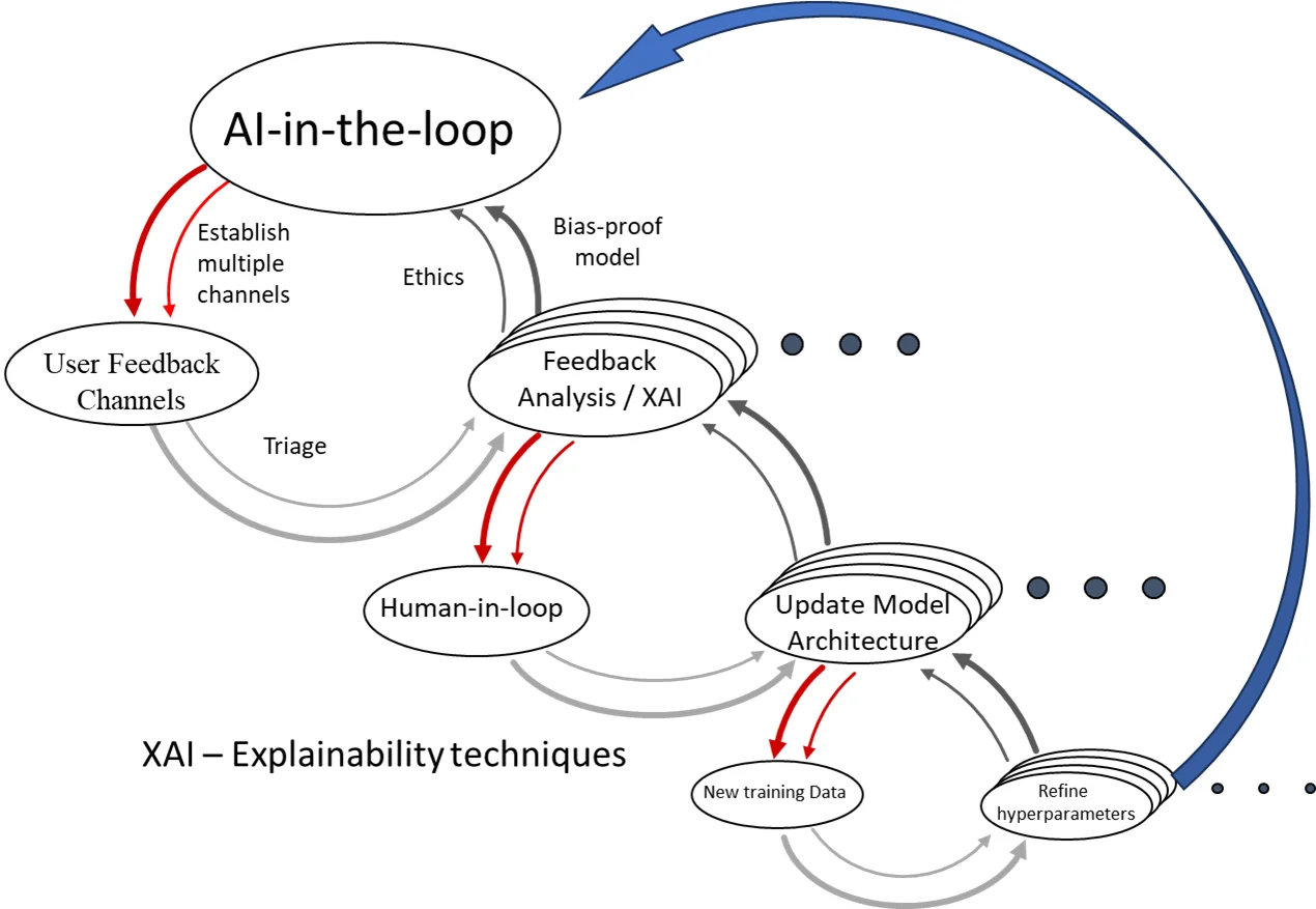 AI-in-the-loop feedback diagram: user feedback channels flow through triage, feedback analysis with explainable AI, human-in-loop review, model architecture updates, and hyperparameter refinement, cycling back to a bias-proof model