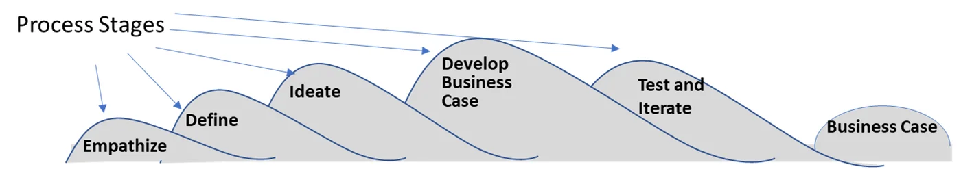 Design thinking process stages: empathize, define, ideate, develop business case, test and iterate, ending in a business case