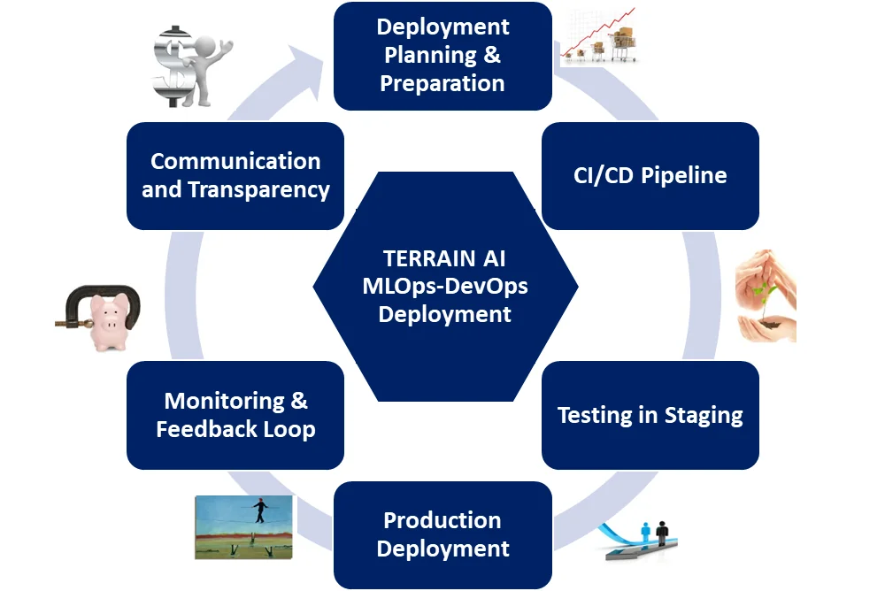 MLOps-DevOps deployment cycle: deployment planning, CI/CD pipeline, testing in staging, production deployment, monitoring and feedback loop, communication and transparency