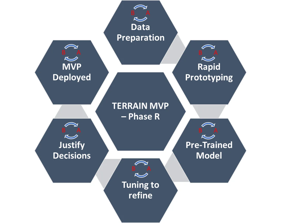 TERRAIN MVP in phase R: six hexagons around the core — data preparation, rapid prototyping, pre-trained model, tuning to refine, justify decisions, MVP deployed
